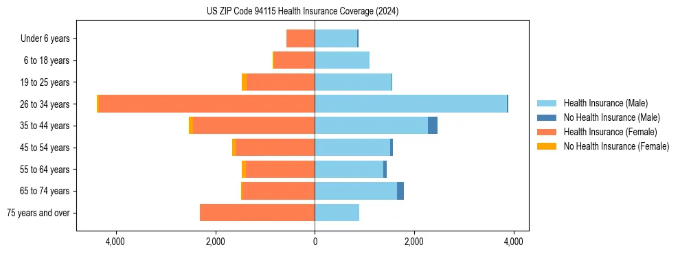 Health insurance pyramid for US ZIP Code 94115