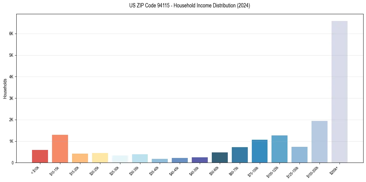Income Distribution for 