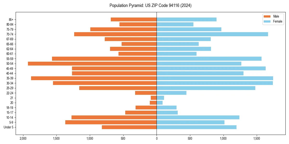 Population pyramid for 