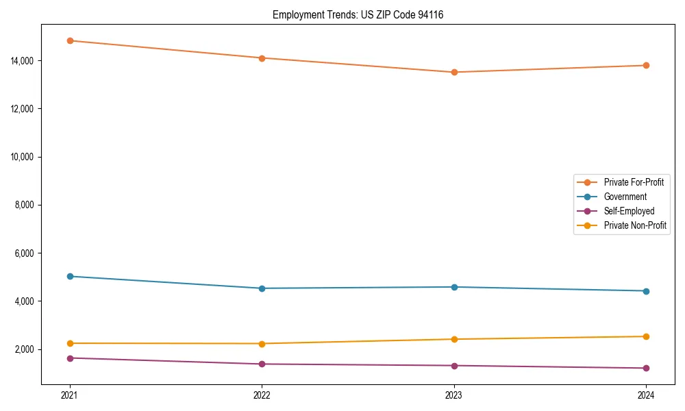 Long-term employment trends in 