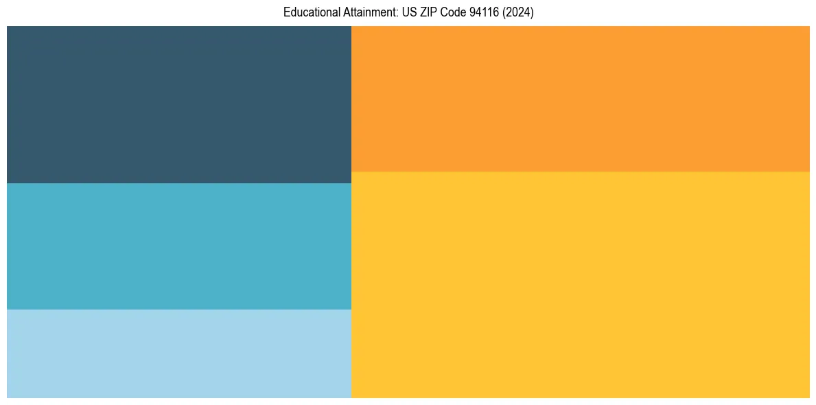 Education Treemap for  in 2024