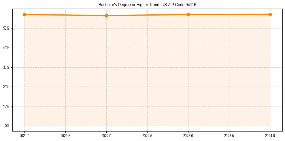 Trend chart showing bachelor degree growth in 