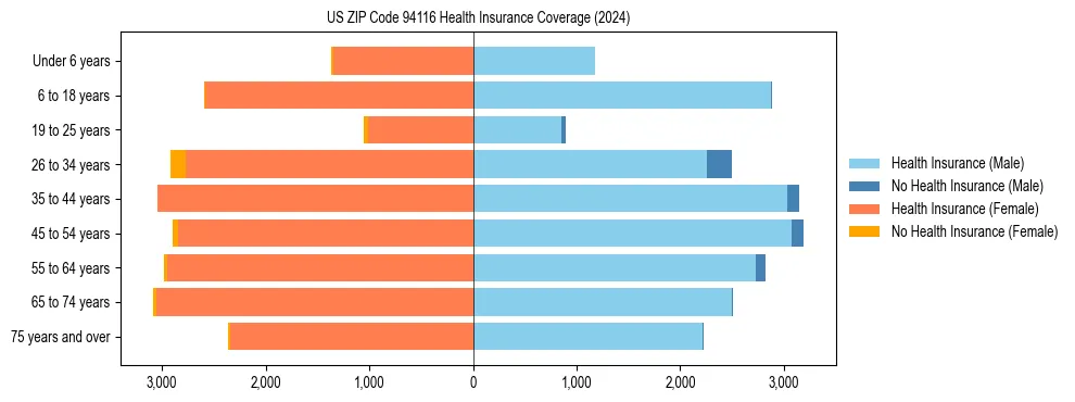 Health insurance pyramid for US ZIP Code 94116