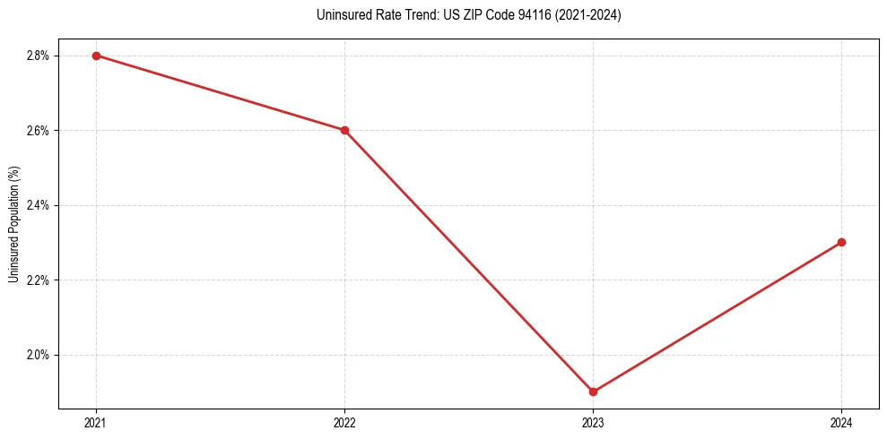 Uninsured trend chart for US ZIP Code 94116