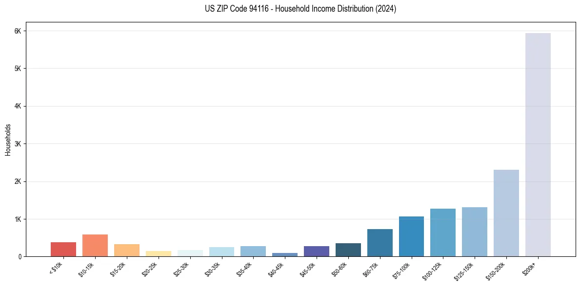Income Distribution for 
