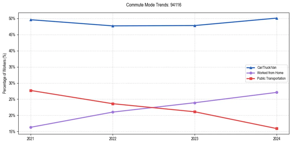Transportation trends in US ZIP Code 94116
