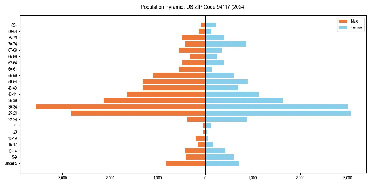 Population pyramid for 
