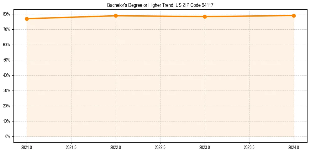 Trend chart showing bachelor degree growth in 