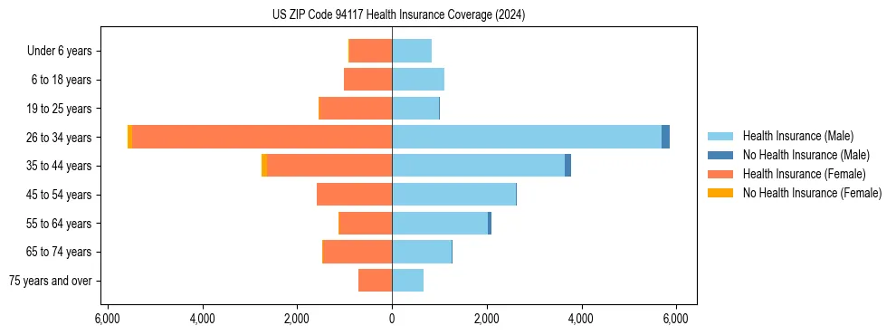 Health insurance pyramid for US ZIP Code 94117