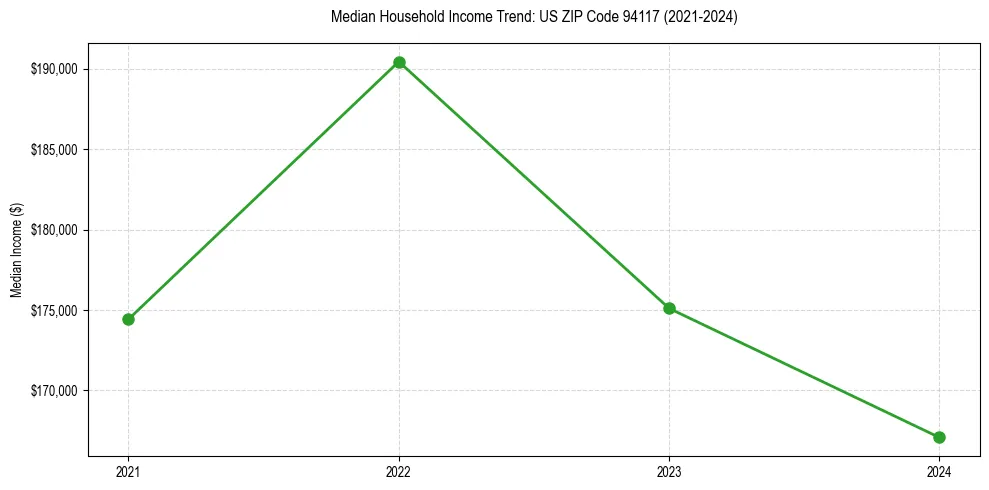 Income trend for 