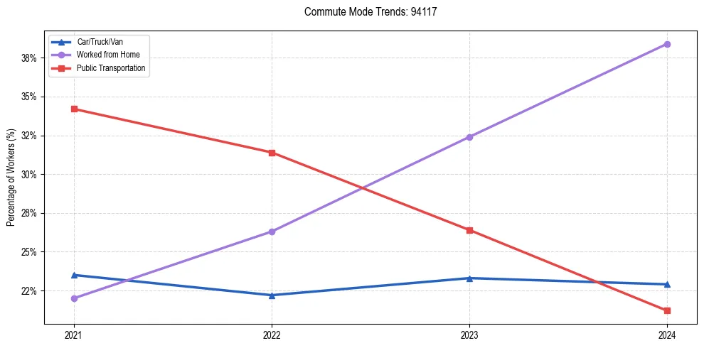 Transportation trends in US ZIP Code 94117