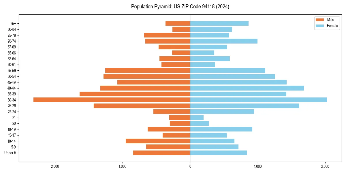 Population pyramid for 