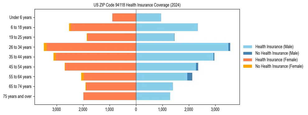 Health insurance pyramid for US ZIP Code 94118