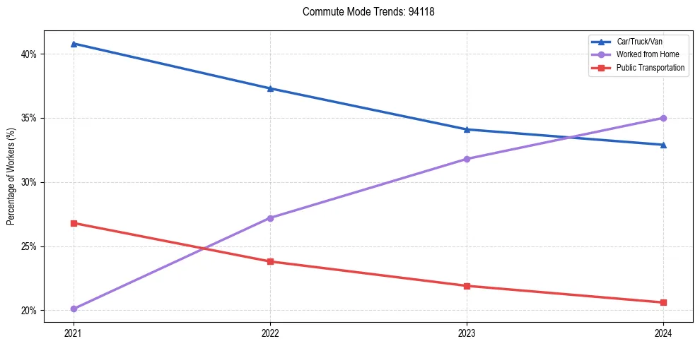 Transportation trends in US ZIP Code 94118