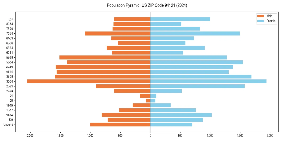 Population pyramid for 
