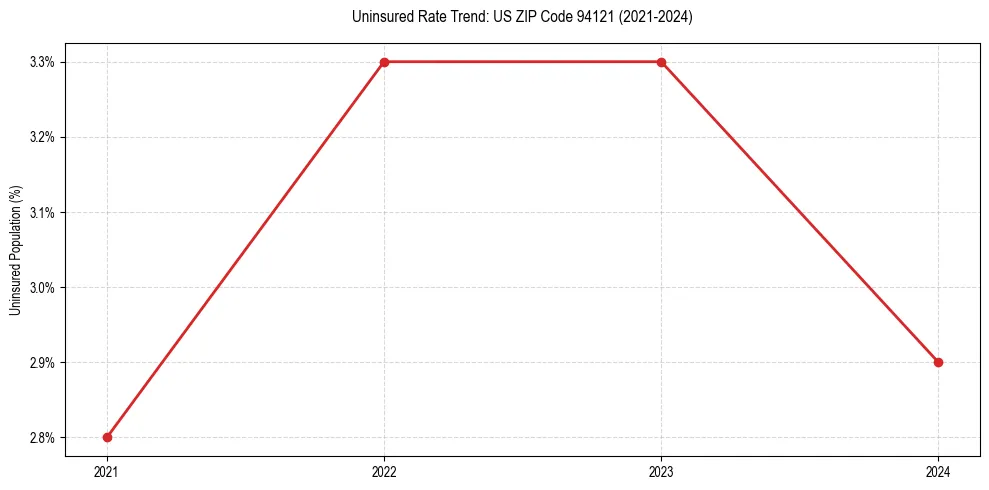 Uninsured trend chart for US ZIP Code 94121
