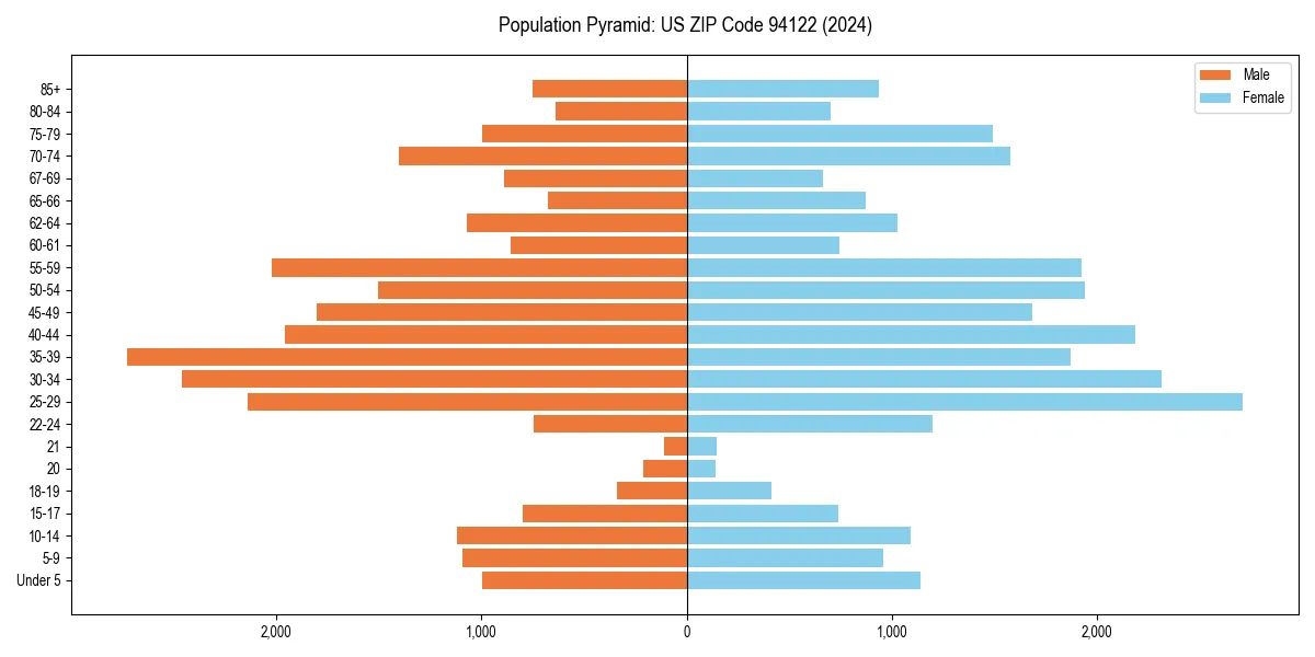 Population pyramid for 