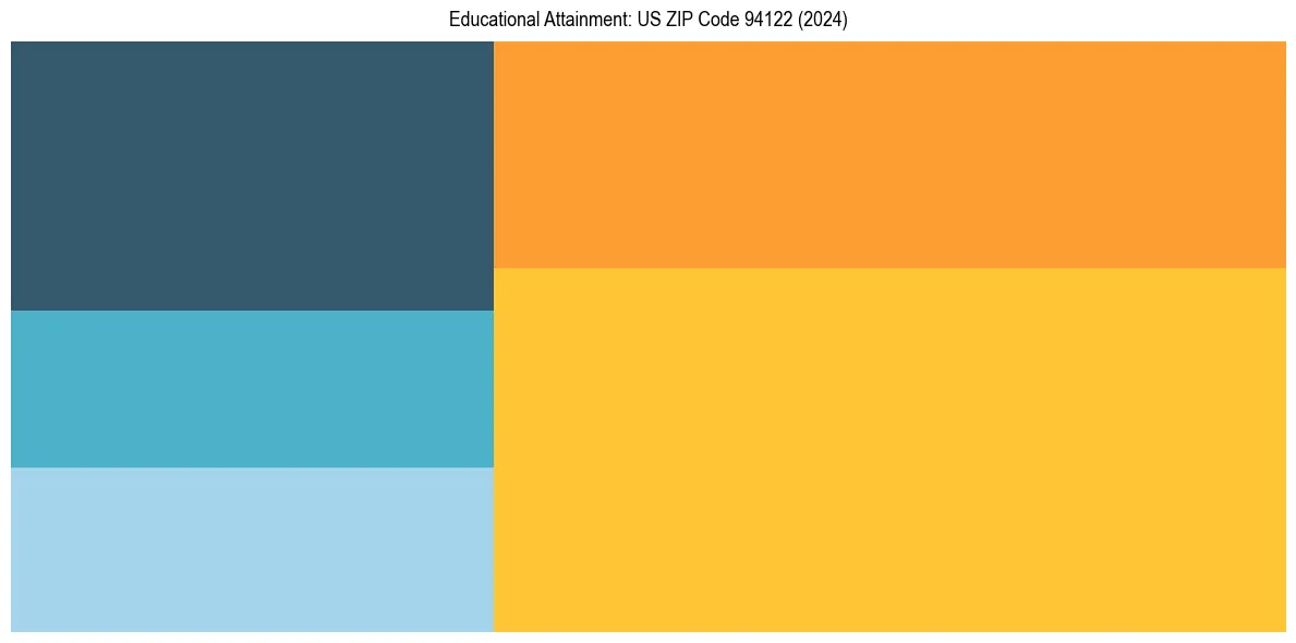 Education Treemap for  in 2024