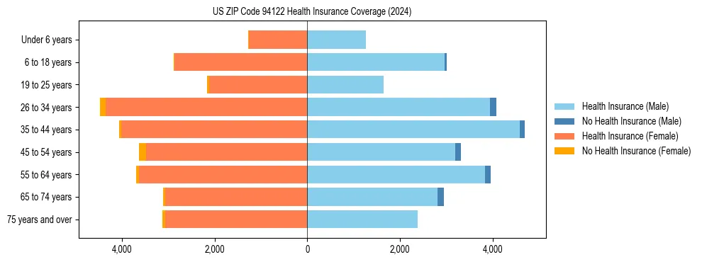 Health insurance pyramid for US ZIP Code 94122