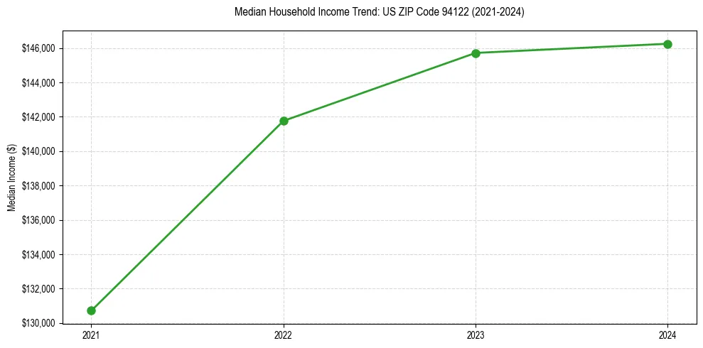 Income trend for 