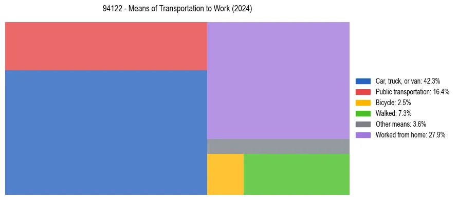 Commute modes in US ZIP Code 94122