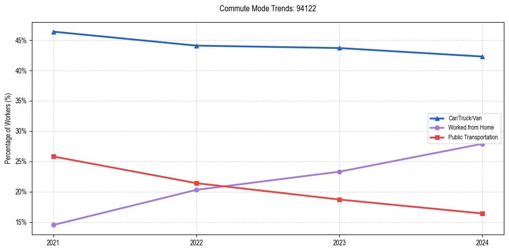 Transportation trends in US ZIP Code 94122