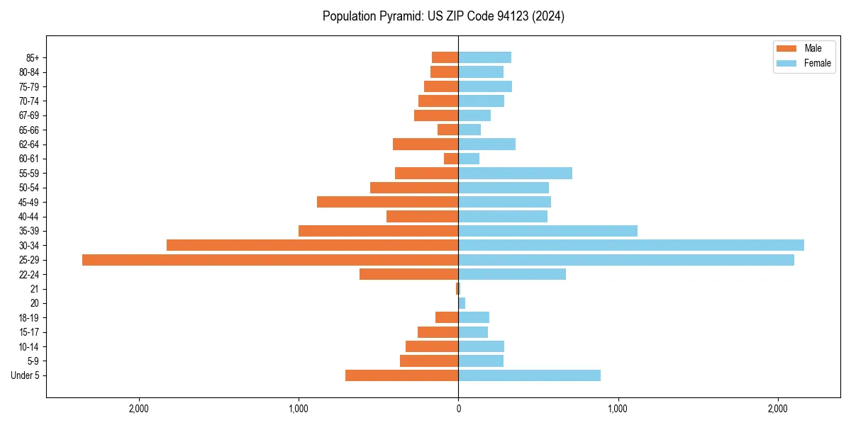 Population pyramid for 