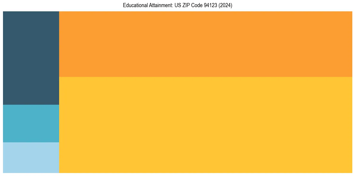 Education Treemap for  in 2024