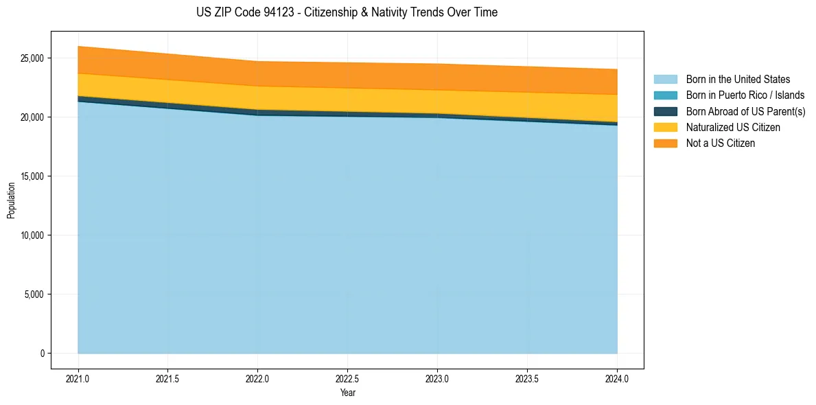 Historical nativity trends for 