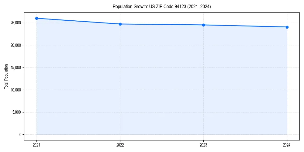 Population trends in 