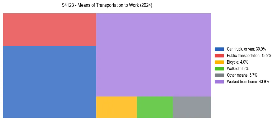 Commute modes in US ZIP Code 94123