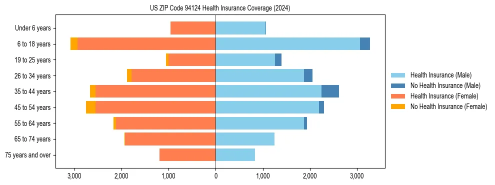 Health insurance pyramid for US ZIP Code 94124