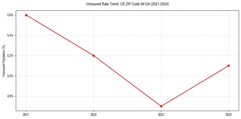 Uninsured trend chart for US ZIP Code 94124