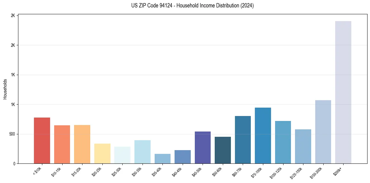 Income Distribution for 
