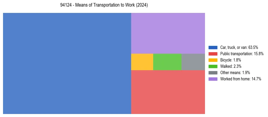 Commute modes in US ZIP Code 94124