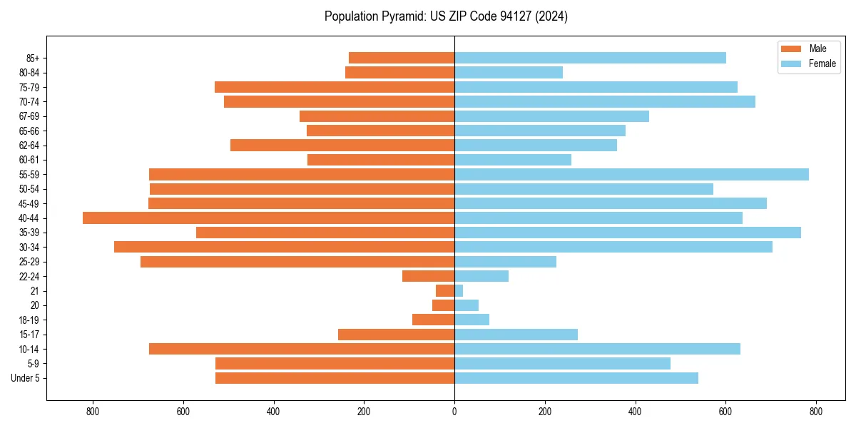 Population pyramid for 