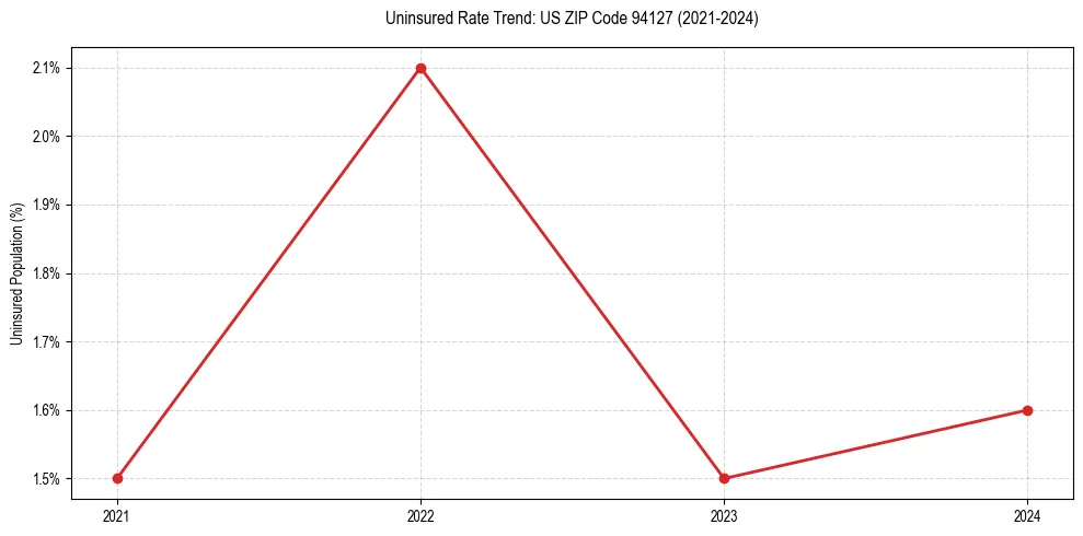 Uninsured trend chart for US ZIP Code 94127