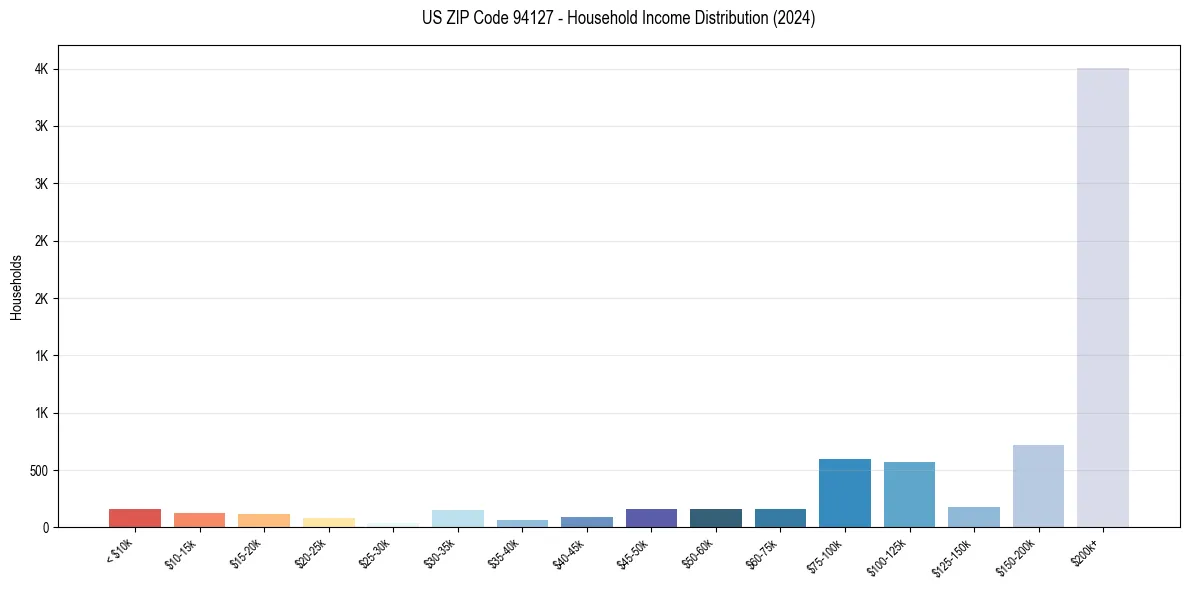 Income Distribution for 