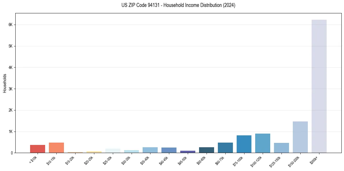 Income Distribution for 