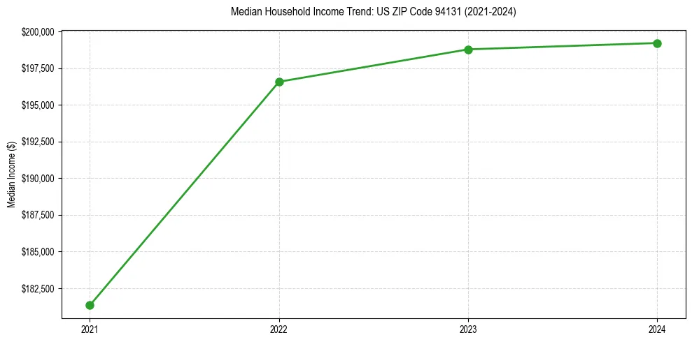 Income trend for 