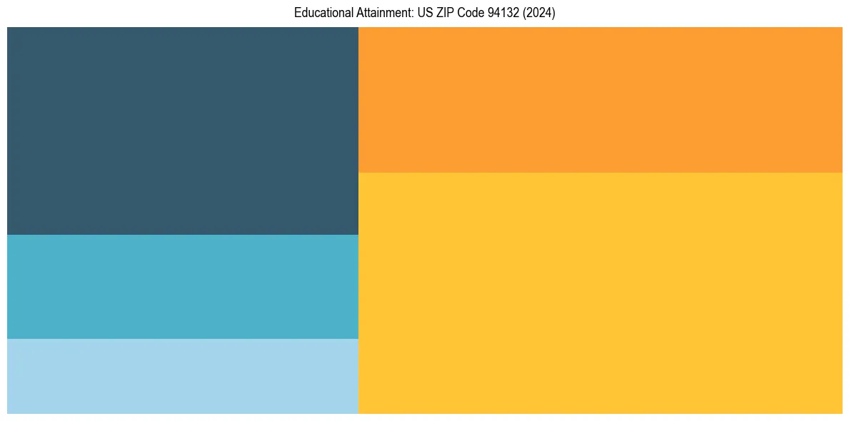 Education Treemap for  in 2024