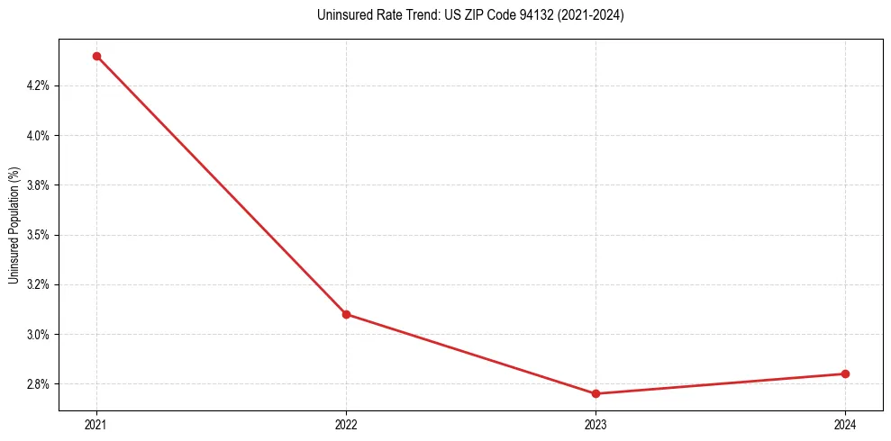 Uninsured trend chart for US ZIP Code 94132