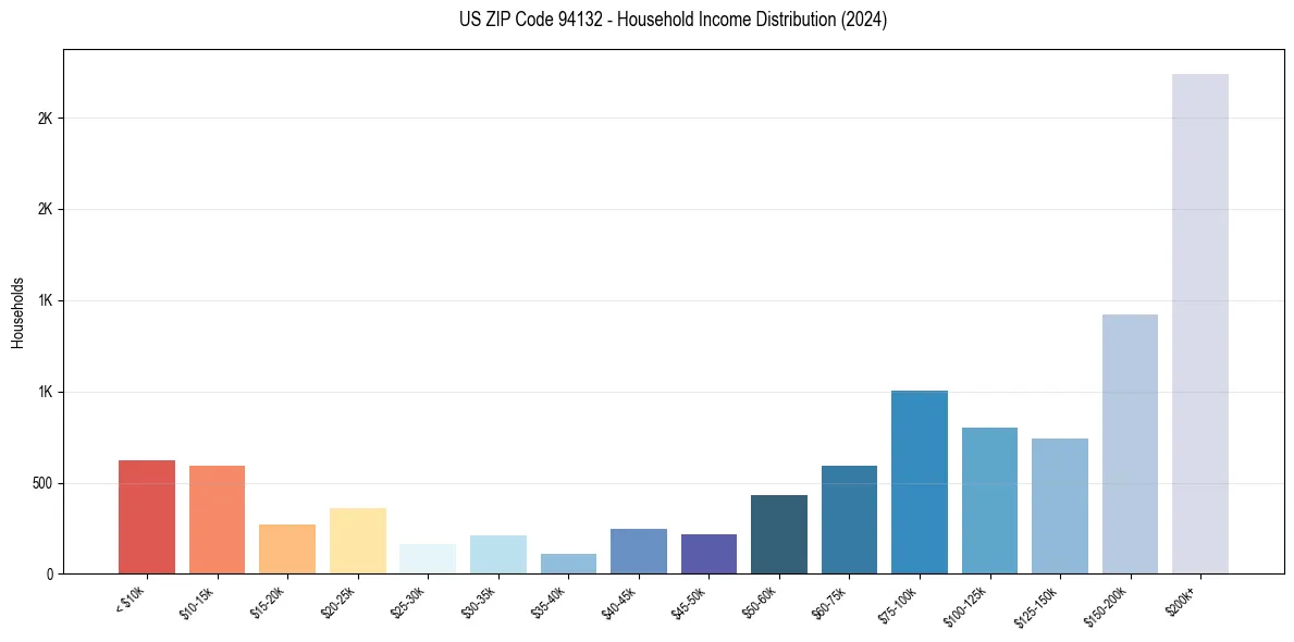Income Distribution for 