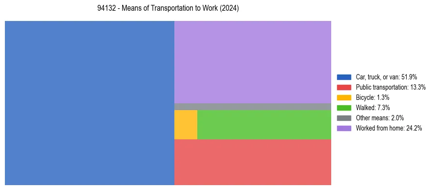 Commute modes in US ZIP Code 94132