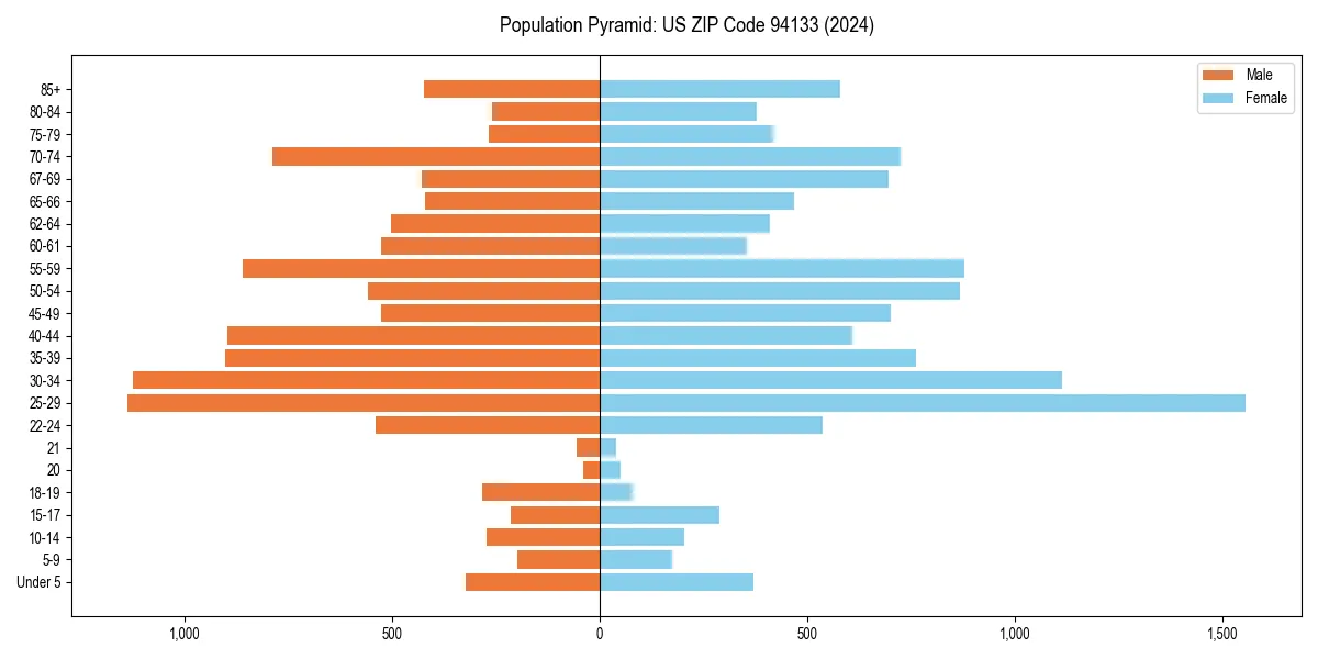 Population pyramid for 