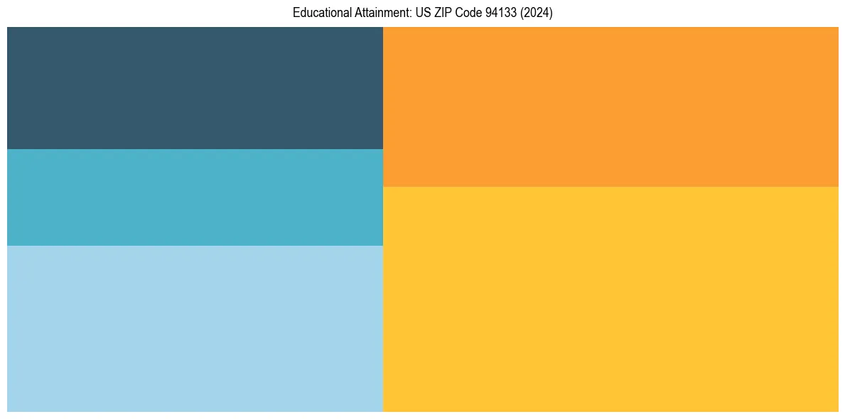 Education Treemap for  in 2024