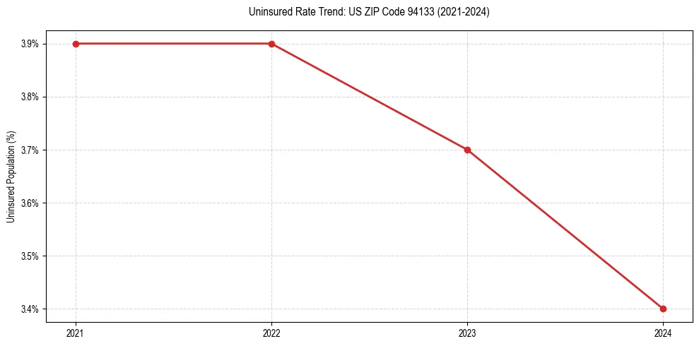 Uninsured trend chart for US ZIP Code 94133
