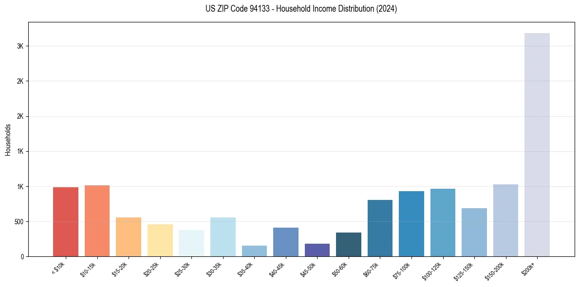 Income Distribution for 