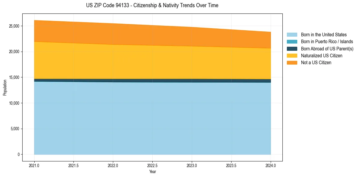Historical nativity trends for 