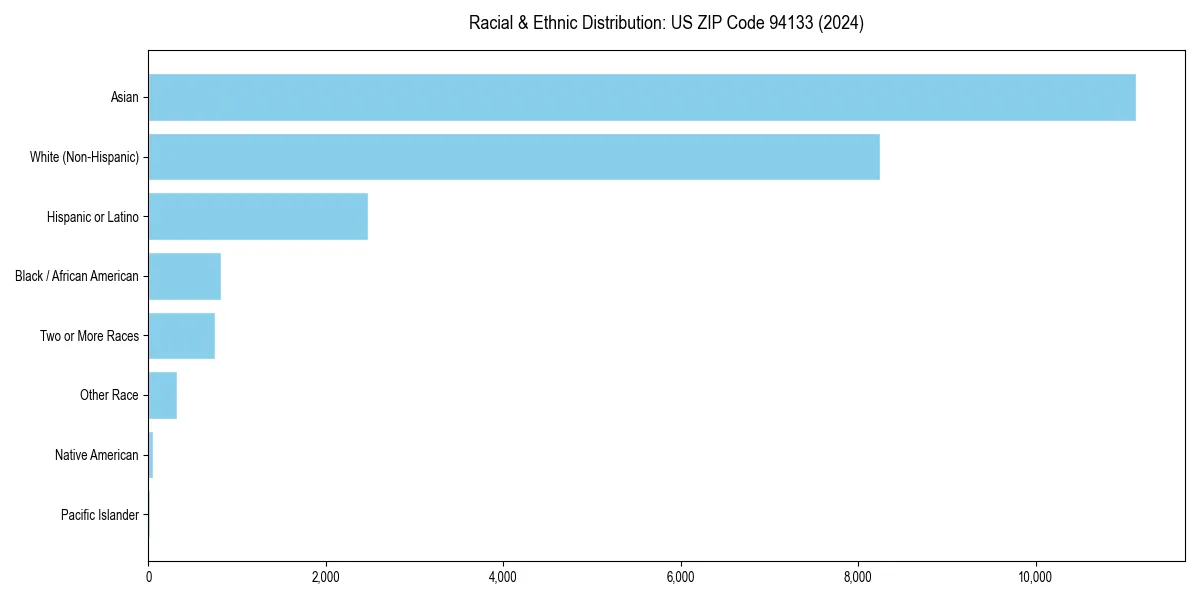 Bar chart showing racial distribution in  for 2024